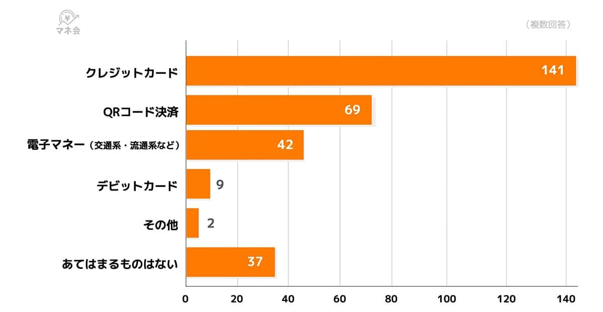 キャッシュレス決済の主役はクレカ47%! QRコード・電子マネーも5割超で定着の画像3