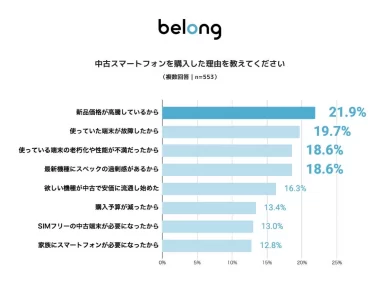 中古スマートフォンの購入理由ランキングの棒グラフ
