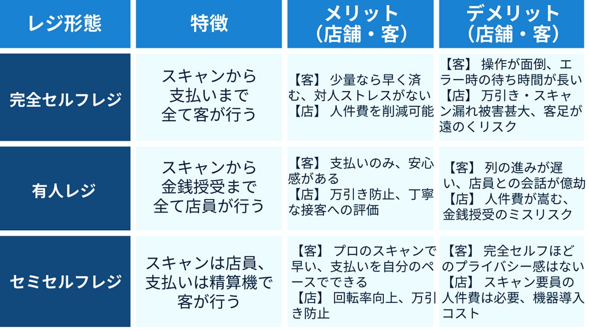 なぜ今、「セミセルフレジ」が最強なのか1