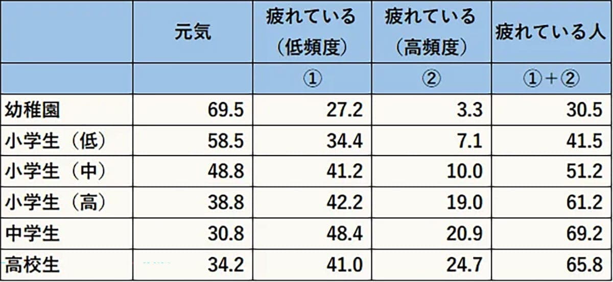 スマホが奪う「睡眠と元気」…中高生の7割が疲労、子どもに何が?の画像2