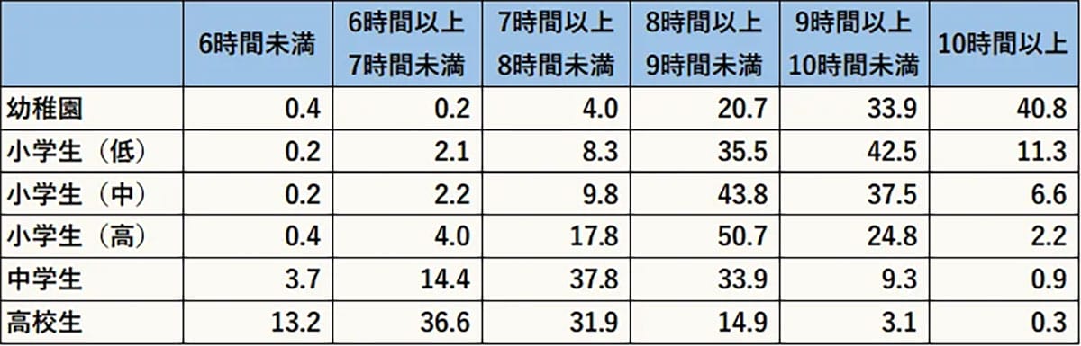 スマホが奪う「睡眠と元気」…中高生の7割が疲労、子どもに何が?の画像3