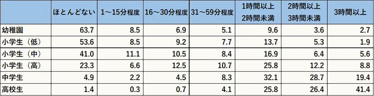 スマホが奪う「睡眠と元気」…中高生の7割が疲労、子どもに何が?の画像4