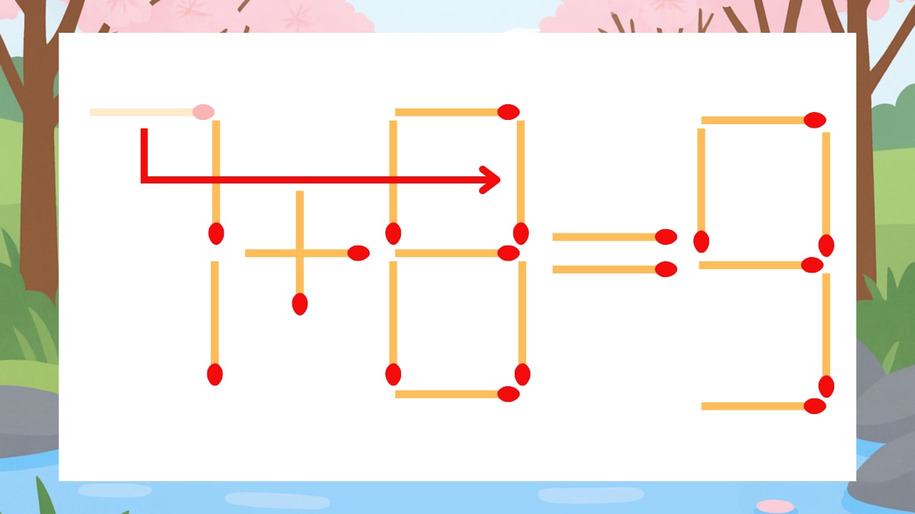 【マッチ棒クイズ】1本だけ動かして正しい式に：7+6=9？の正解画像