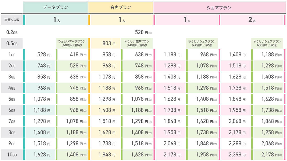 【格安SIM5】イオンモバイル1