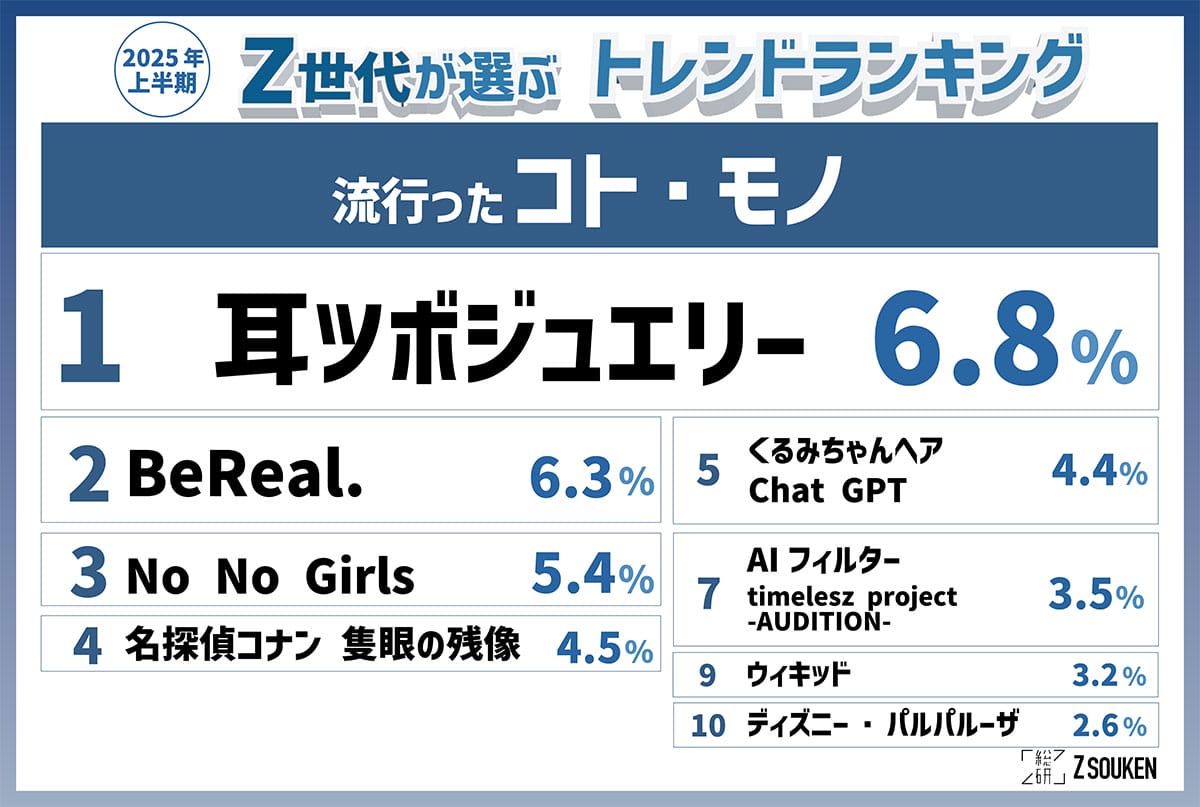 Z世代がハマった!2025上半期「言葉」「モノ」トレンドランキングが判明【Z総研調査】の画像3