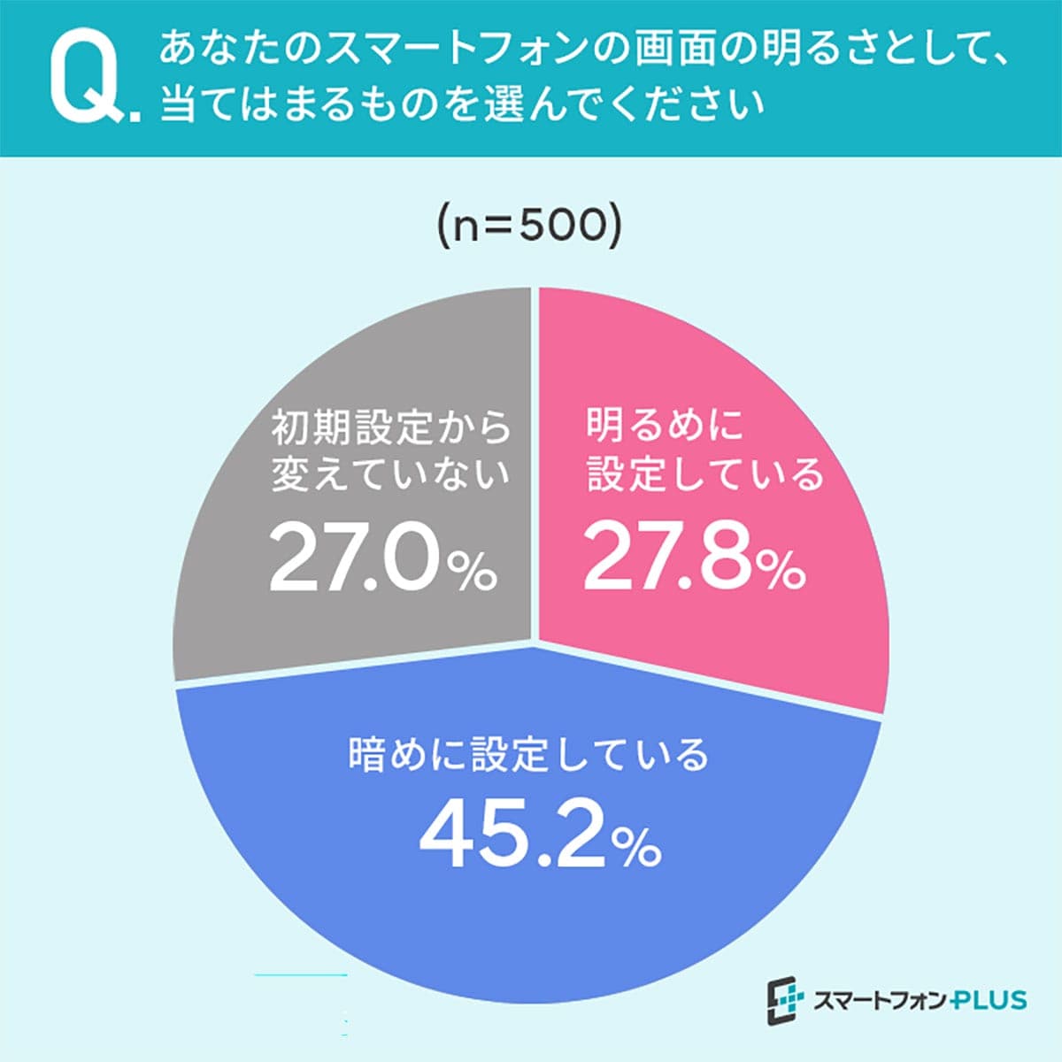 スマホ画面の明るさ、約半数が「暗め」設定!でも決済時には不便かも?【スマートフォンPLUS調べ】の画像1