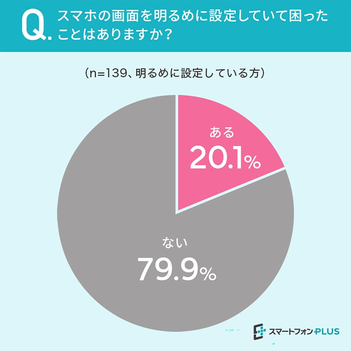 スマホ画面の明るさ、約半数が「暗め」設定!でも決済時には不便かも?【スマートフォンPLUS調べ】の画像2