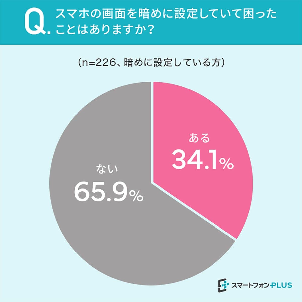 スマホ画面の明るさ、約半数が「暗め」設定!でも決済時には不便かも?【スマートフォンPLUS調べ】の画像3