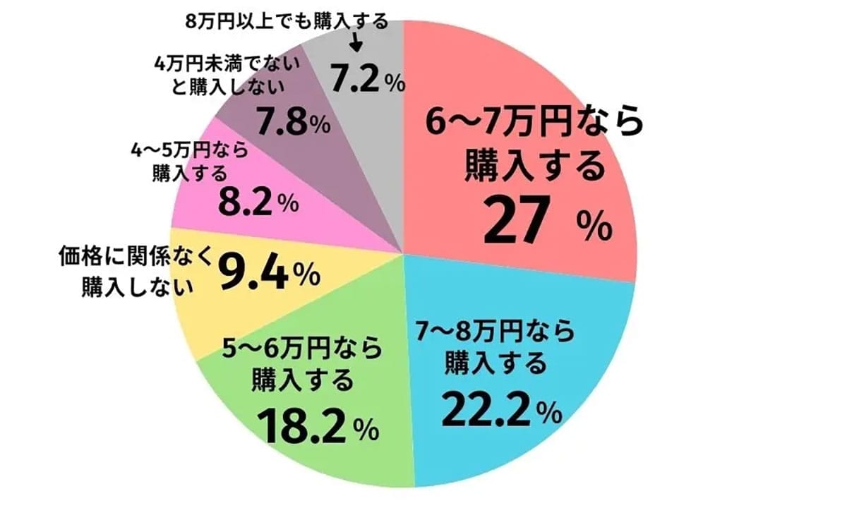 iPhone 16eの価格に不満続出？ 購入検討層の希望額とズレが鮮明に【LiPro調べ】の画像1