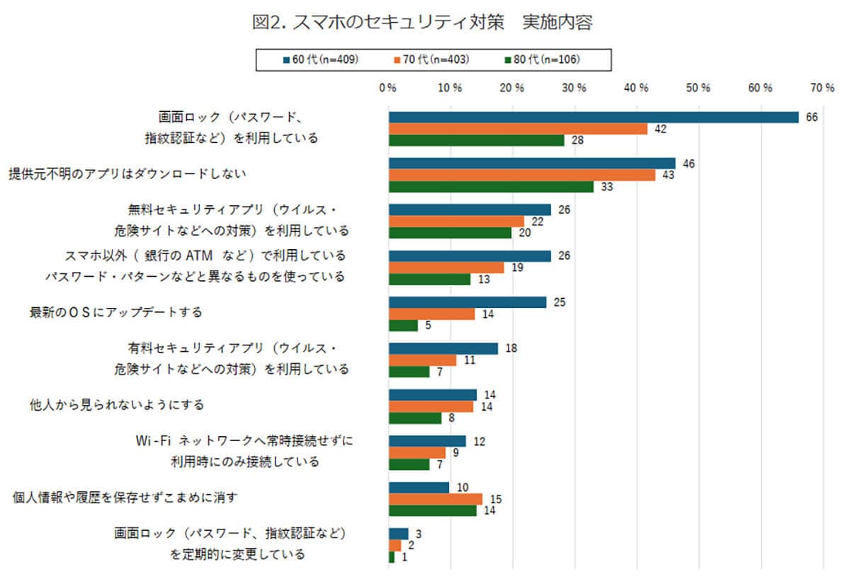 スマホのセキュリティ対策