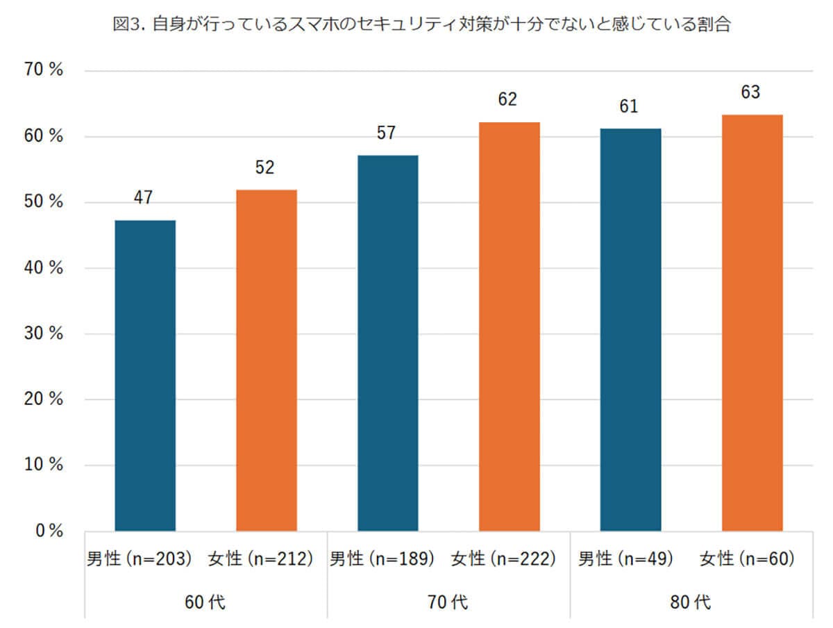 自身が行っているスマホのセキュリティ対策が十分でないと感じている割合