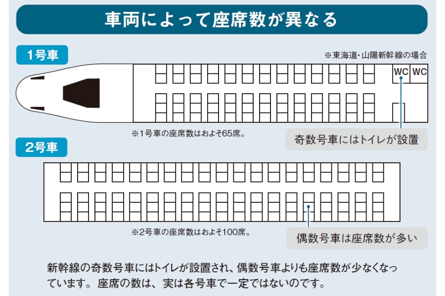 車両によって座席数が異なる『眠れなくなるほど面白い 図解 鉄道の話』