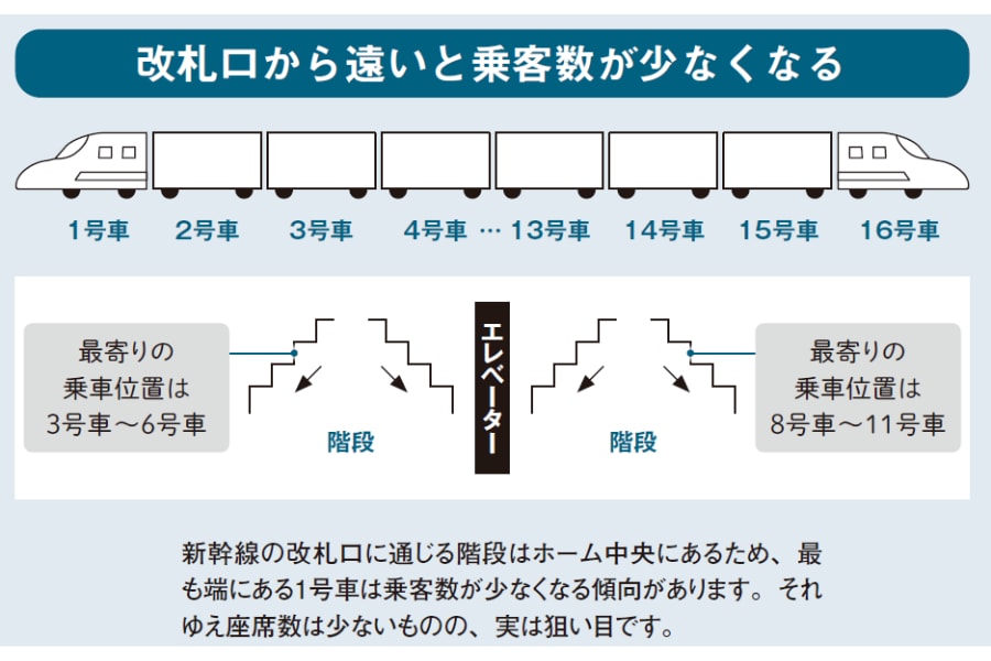 改札口から遠いと乗客数が少なくなる『眠れなくなるほど面白い 図解 鉄道の話』