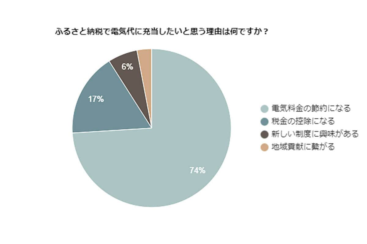 ふるさと納税を電気代に充当したいと思う理由は？