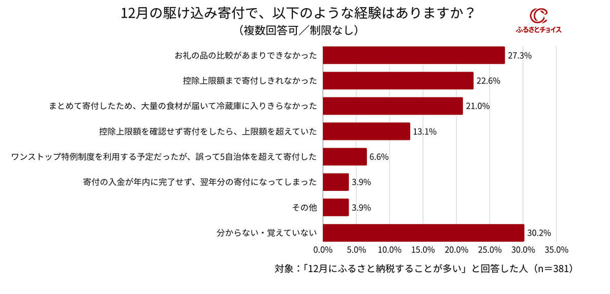 12月の駆け込み寄付でどのような経験があるか？