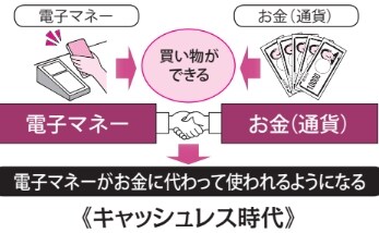 電子マネー↔お金（通貨）