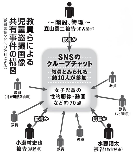 名古屋市立の小学校で教員をしていた森山被告がグループを立ち上げ、同じく名古屋市教員の水藤被告、横浜市教員の小瀬村被告らが参加。ほかの容疑者は北海道の教員と、盗撮教師のネットワークはSNSを通して全国に広がっていた