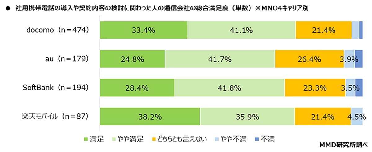 社用携帯の満足度1位はドコモ　でも乗り換え先は楽天モバイルが最多に？理由は「料金」の画像2