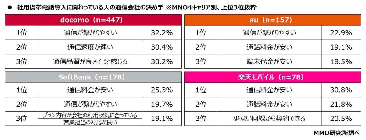 社用携帯の満足度1位はドコモ　でも乗り換え先は楽天モバイルが最多に？理由は「料金」の画像3