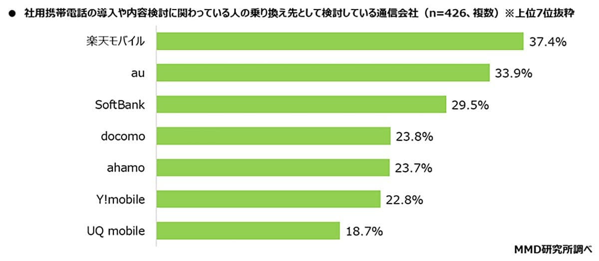 社用携帯の満足度1位はドコモ　でも乗り換え先は楽天モバイルが最多に？理由は「料金」の画像4