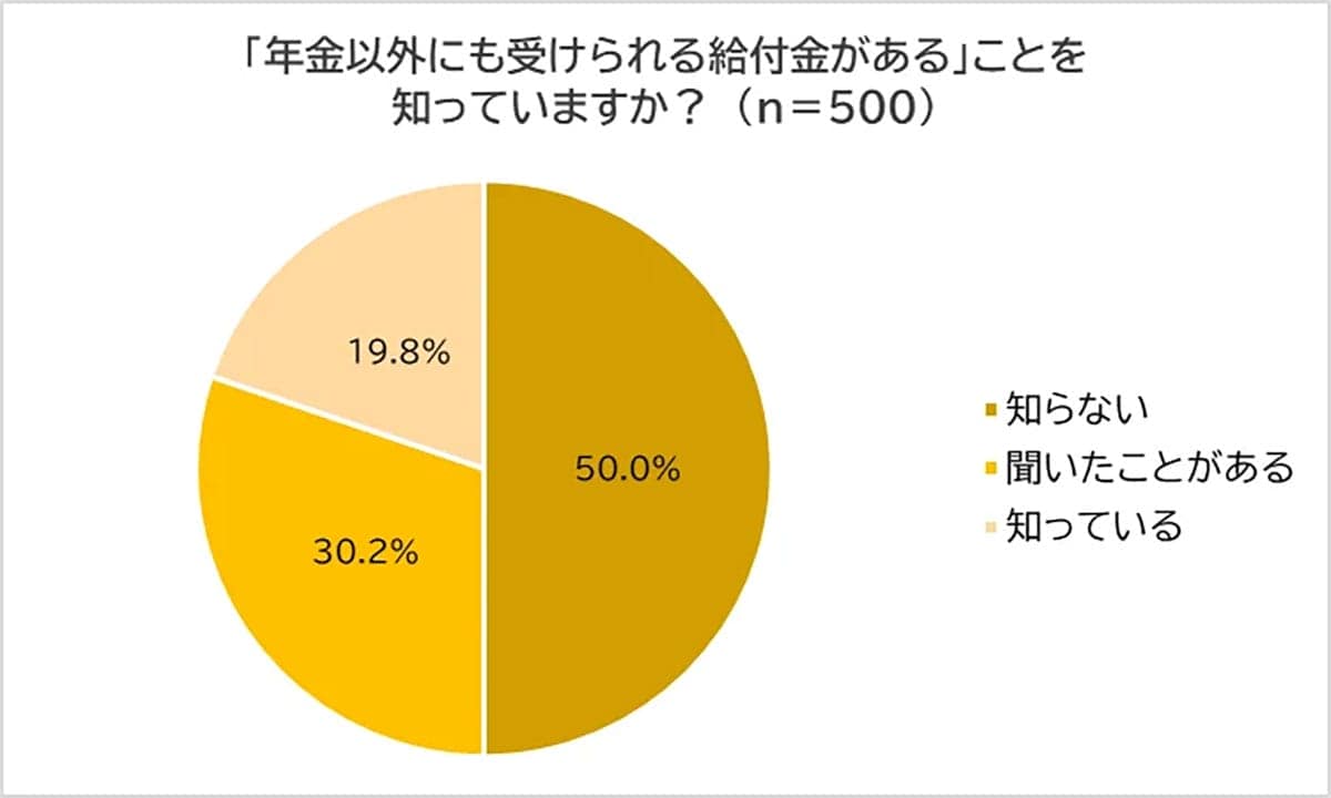 受け取れるのに…年金以外の給付金、実際に利用している人はわずか1割強の画像2