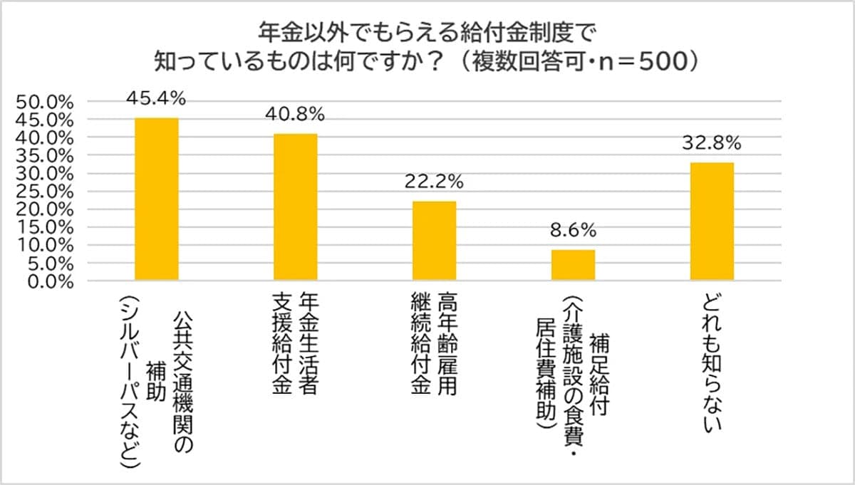 受け取れるのに…年金以外の給付金、実際に利用している人はわずか1割強の画像3