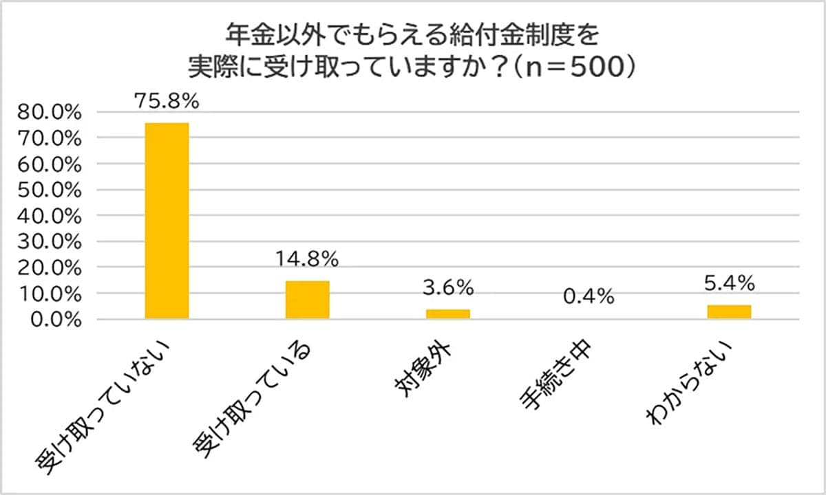 受け取れるのに…年金以外の給付金、実際に利用している人はわずか1割強の画像4