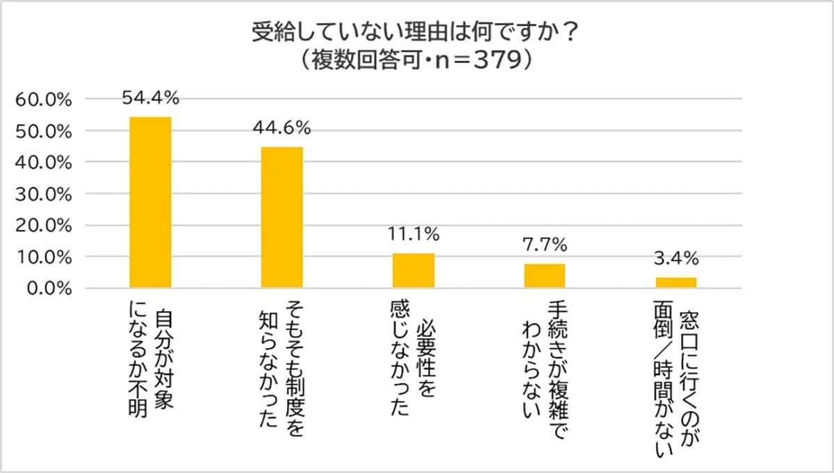 受け取れるのに…年金以外の給付金、実際に利用している人はわずか1割強の画像5