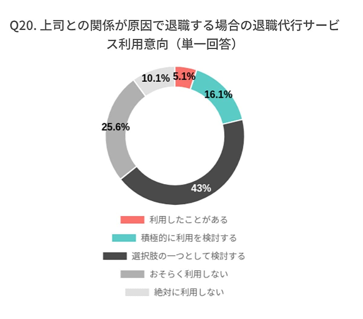 「精神的負担を避けたい」Z世代の6割が退職代行を身近な選択肢にの画像2