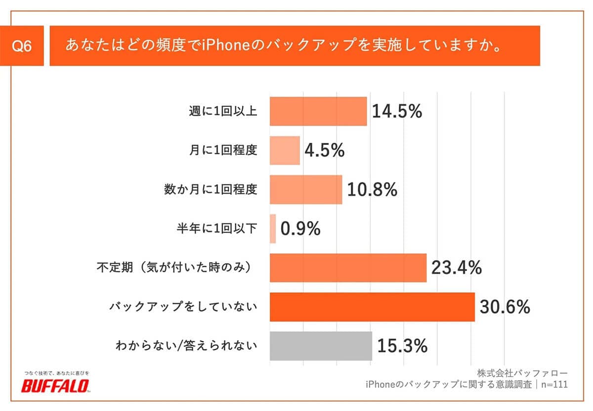 どの頻度でiPhoneのバックアップを実施していますか？