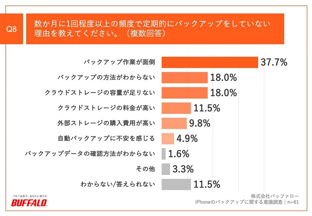 バックアップを定期的に実施していない理由は？