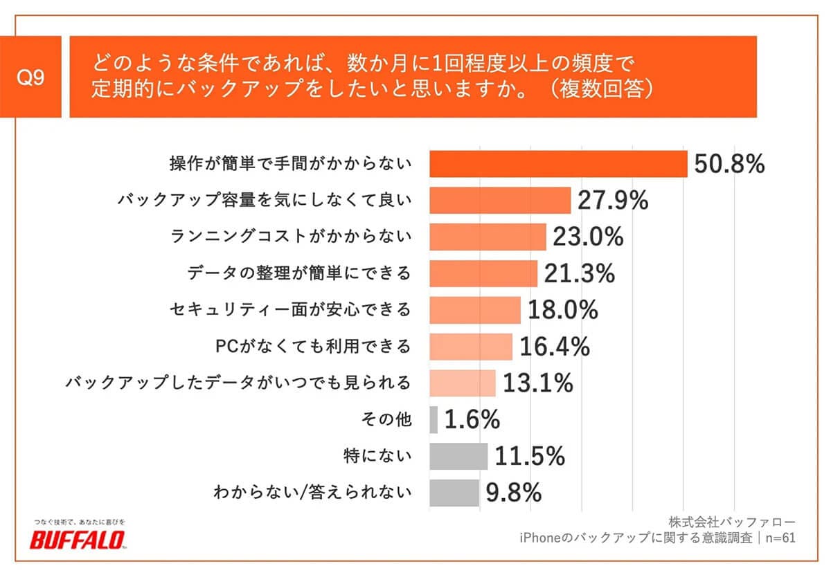 定期的にバックアップをしたくなる条件は？