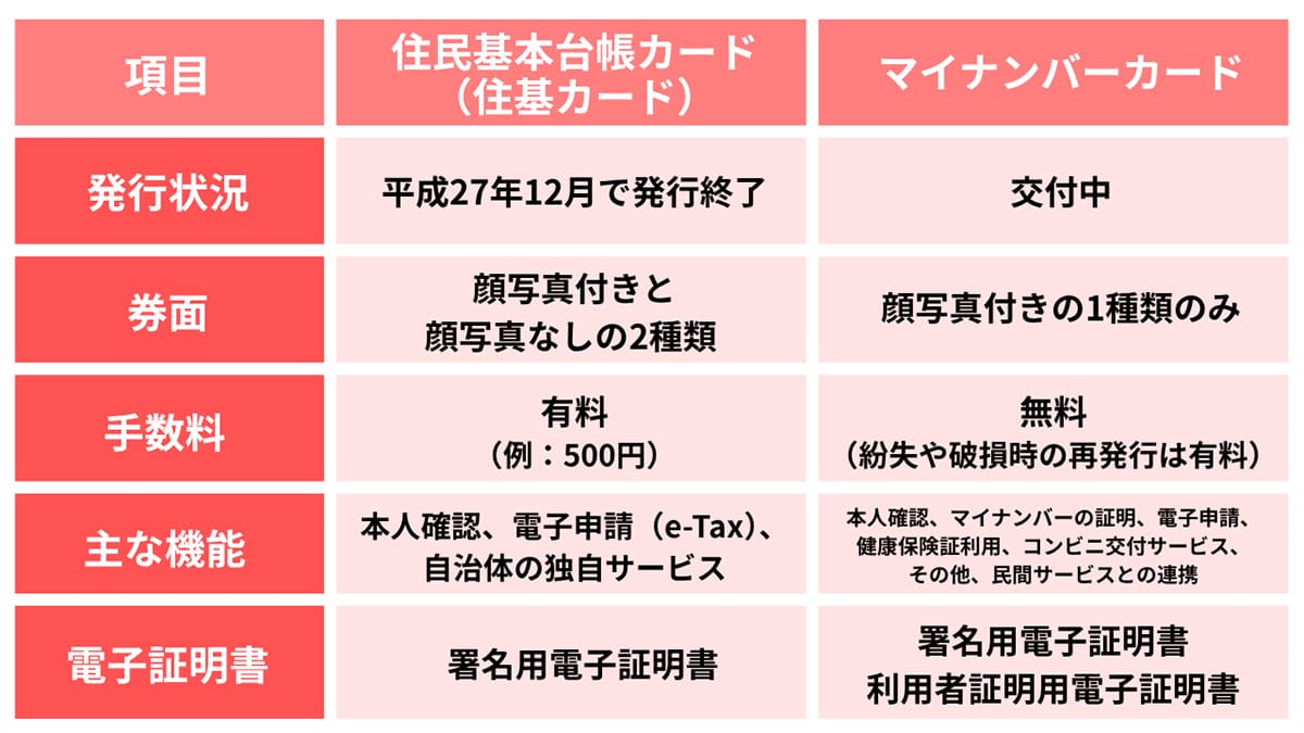 住基カードとマイナンバーカード、何が違う？1