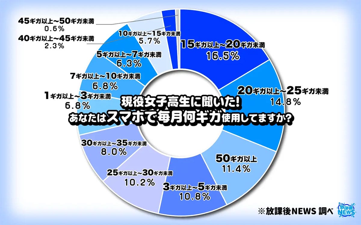 【親もドン引き!?】現役女子高生のスマホギガ消費が想像以上にヤバかったの画像3