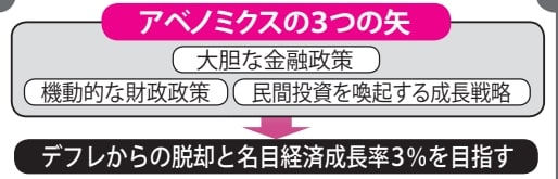 アベノミクスの3つの矢【眠れなくなるほど面白い図解プレミアム経済の話】