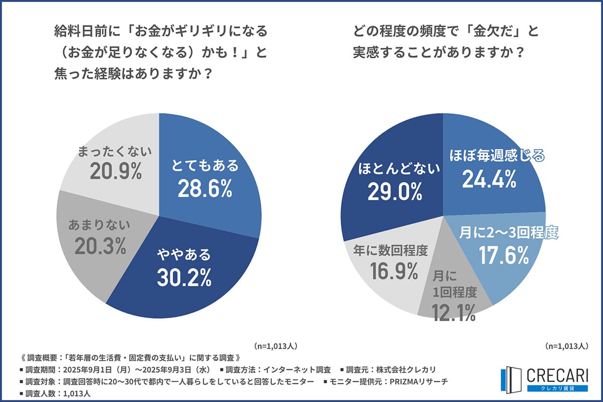 「また家賃が払えない…」物価高で若者の金欠深刻　給料日前に6割がピンチ、2割は遅延経験の画像2