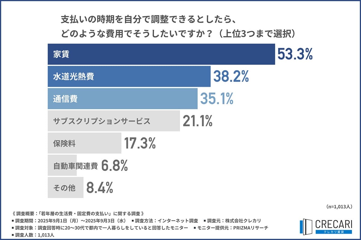「また家賃が払えない…」物価高で若者の金欠深刻　給料日前に6割がピンチ、2割は遅延経験の画像3
