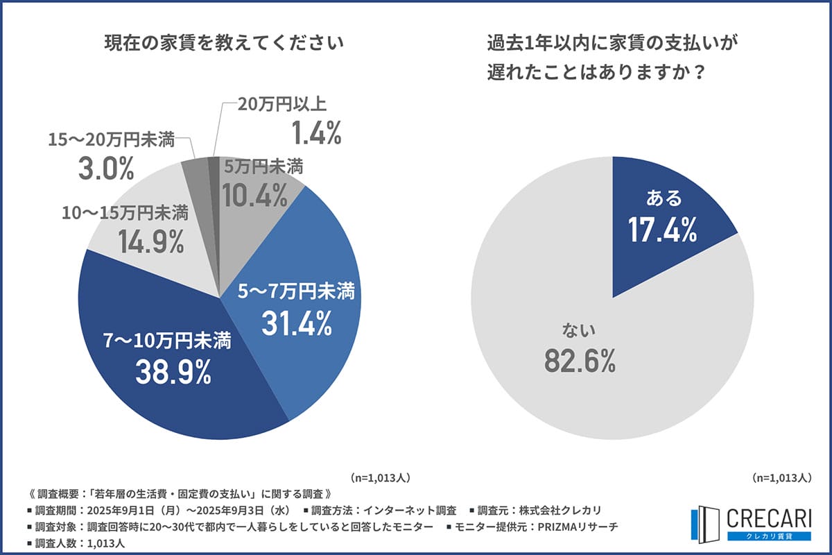 「また家賃が払えない…」物価高で若者の金欠深刻　給料日前に6割がピンチ、2割は遅延経験の画像4
