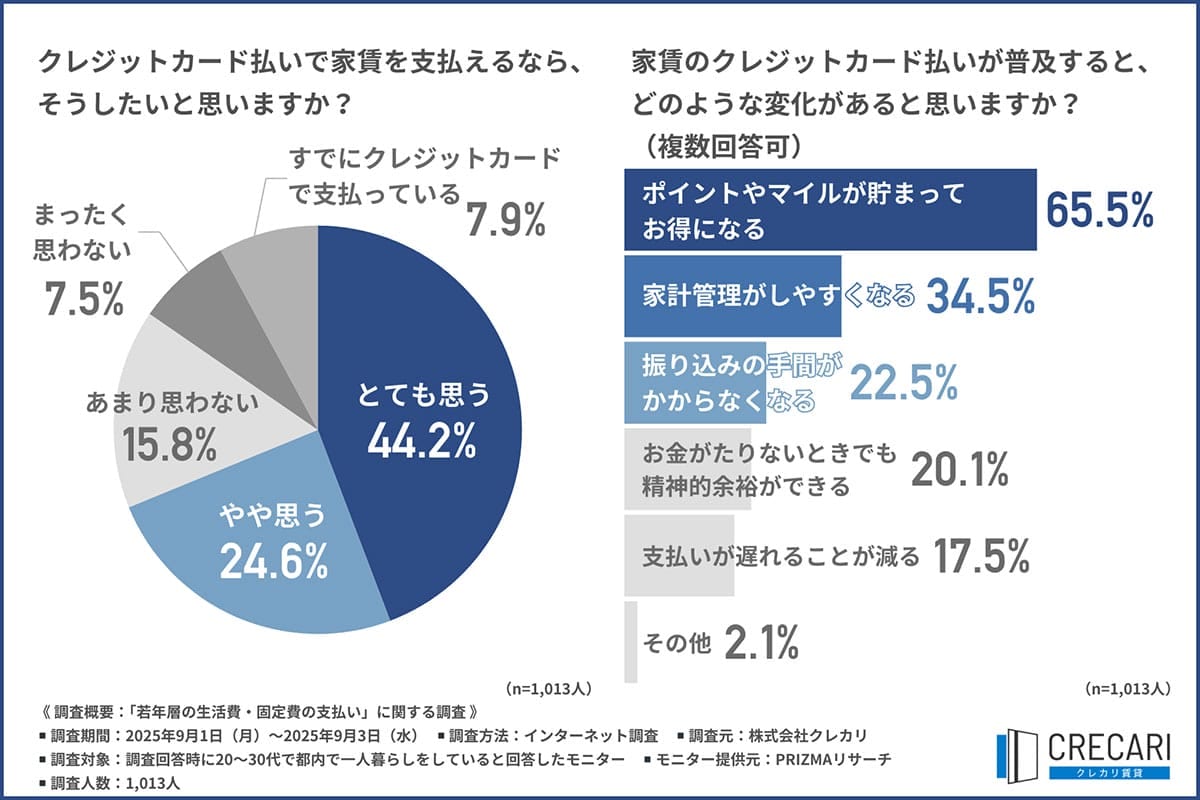 「また家賃が払えない…」物価高で若者の金欠深刻　給料日前に6割がピンチ、2割は遅延経験の画像5