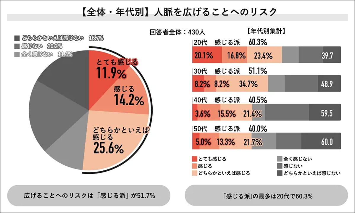 人脈作りはもう時代遅れ？若手の半数がリスクを警戒する一方、出世には必要との声もの画像2