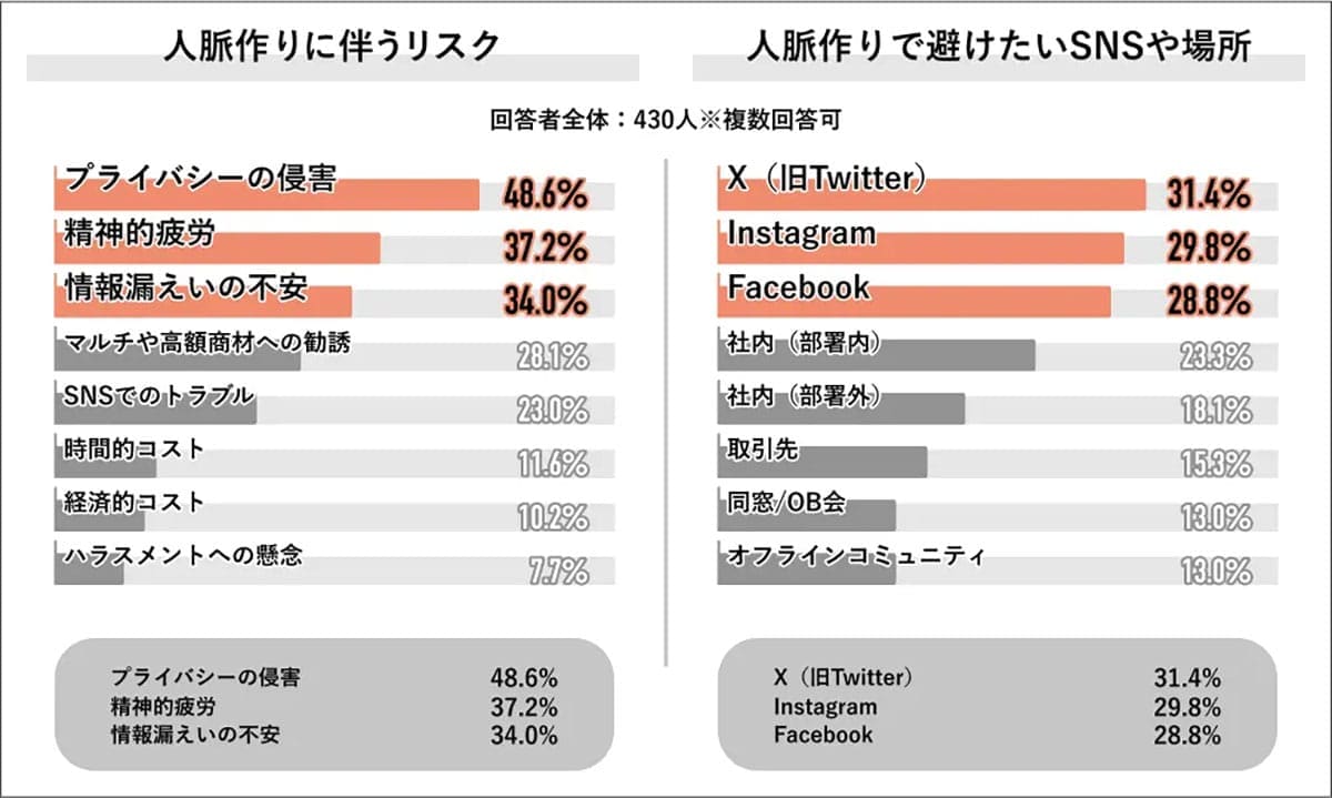 人脈作りはもう時代遅れ？若手の半数がリスクを警戒する一方、出世には必要との声もの画像3