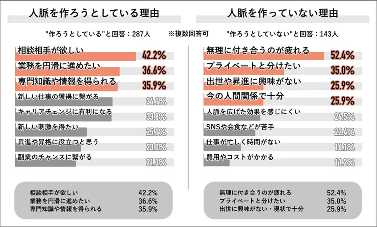 人脈作りはもう時代遅れ？若手の半数がリスクを警戒する一方、出世には必要との声もの画像4