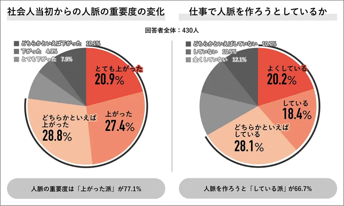 人脈作りはもう時代遅れ？若手の半数がリスクを警戒する一方、出世には必要との声もの画像5