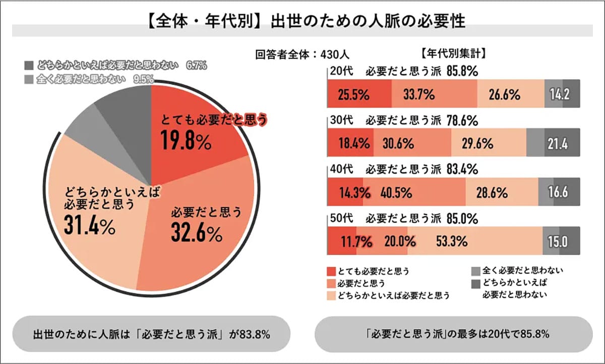 人脈作りはもう時代遅れ？若手の半数がリスクを警戒する一方、出世には必要との声もの画像6