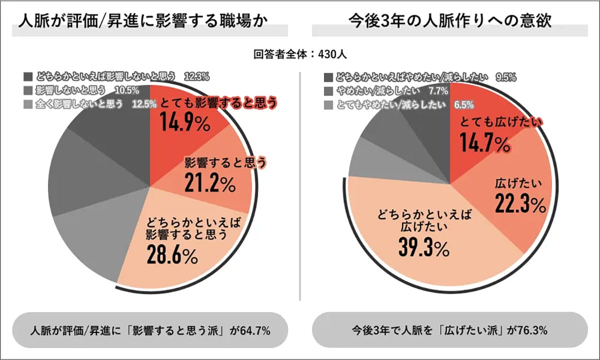 人脈作りはもう時代遅れ？若手の半数がリスクを警戒する一方、出世には必要との声もの画像7