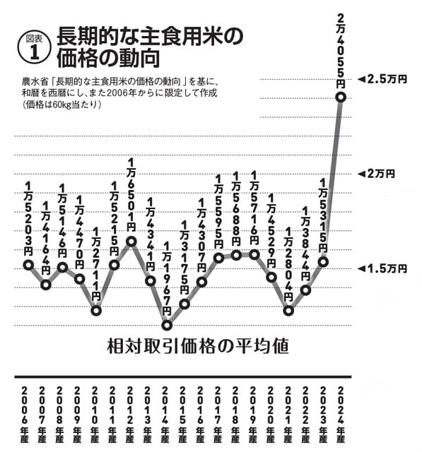 2021年以降、絶壁のように値上がりしている（相対取引価格は当該年産の出回りから翌年10月までの通年平均価格で、運賃、包装代、消費税相当額が含まれる）