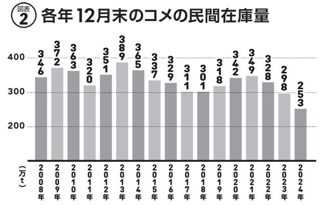 毎月農水省が公表している民間在庫量は500t以上の集荷業者と4000t以上の卸売業者を対象に調査している。上下を繰り返しながら右肩下がりになっていることから集荷が少なくなっていることがわかる。農水省「令和6年12月末民間在庫量のポイント」の表から在庫量の棒グラフを抜粋し、和暦を西暦にして作成