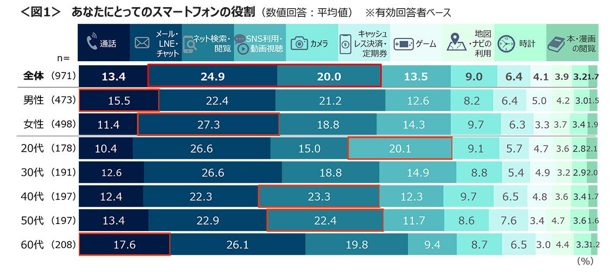 あなたにとってのスマホの役割は？