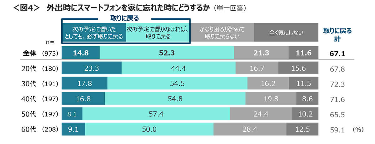 外出時にスマホを家に忘れたときどうする？