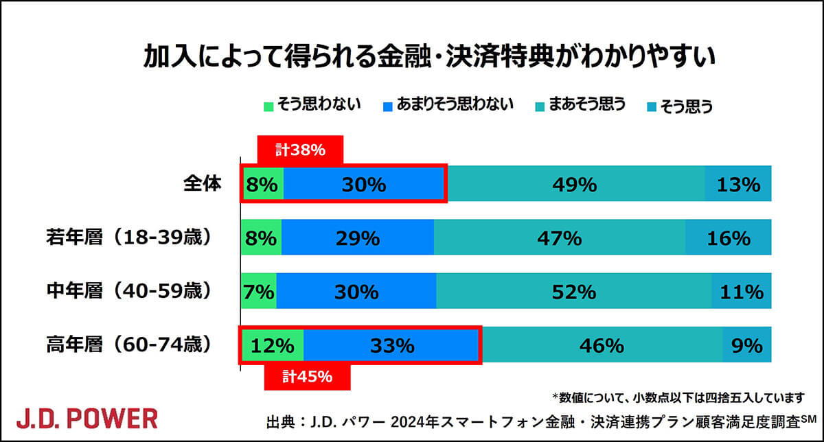 スマホ料金のポイ活プラン「au」が総合満足度第1位に！　若年層から高評価2